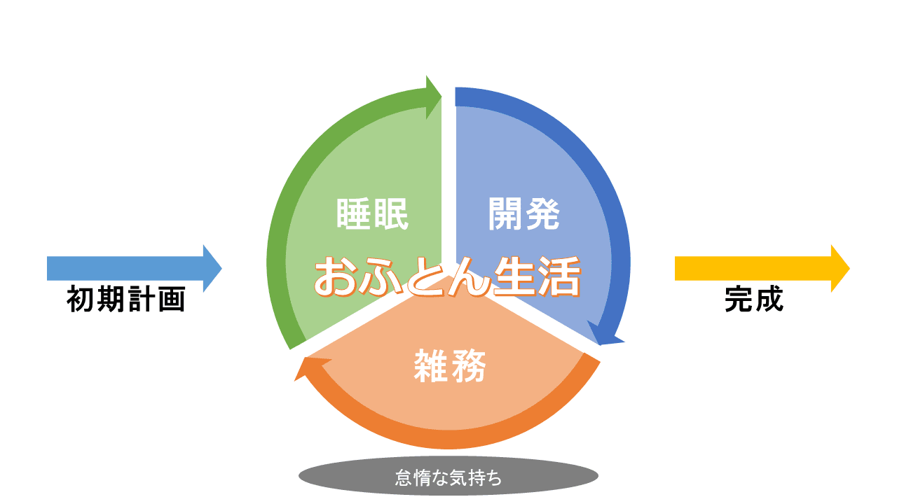 おふとん駆動開発