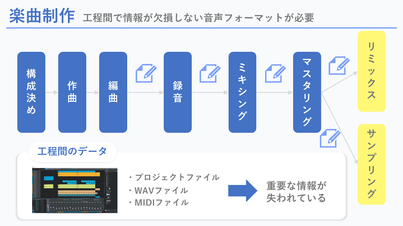 これからのメディアファイルフォーマット。保存形式に望まれる条件