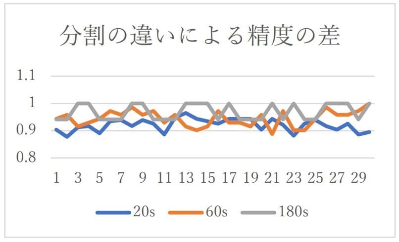 AIで曲がくるりかサカナクションを分類させてみた